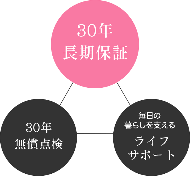 30年長期保証 30年無償点検 毎日の暮らしを支えるライフサポート