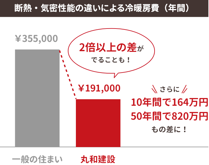 断熱・気密性能の違いによる冷暖房費（年間）