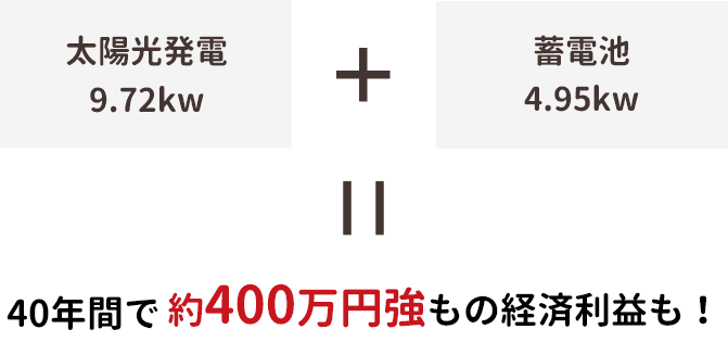 太陽光発電9.72kw＋蓄電池4.95kw＝40年間で約400万円強もの経済利益も！