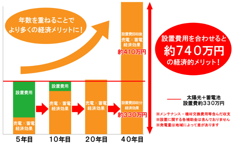 太陽光発電9.72kw＋蓄電池4.95kw＝40年間で約400万円強もの経済利益も！