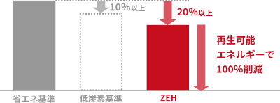 ZEH要件②「基準一次エネルギー消費量を20％以上削減」について