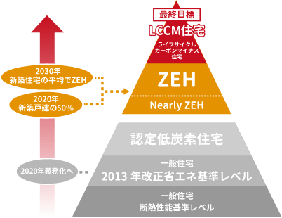 これから2030年にかけて、エネルギー政策が段階的に進められていきます。