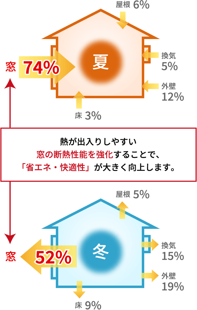 夏の外の暑い空気の74%が窓から入り、冬の暖かい室内の空気の52%が窓から逃げる。