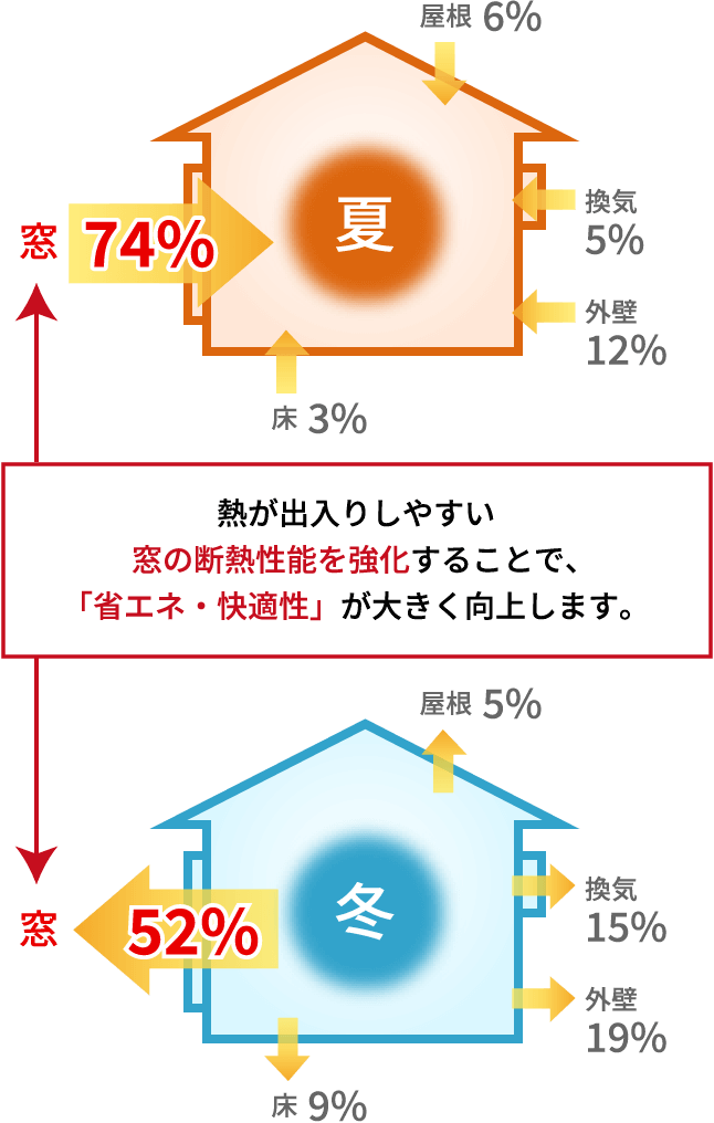 夏の外の暑い空気の74％が窓から入り、冬の暖かい室内の空気の52％が窓から逃げる。