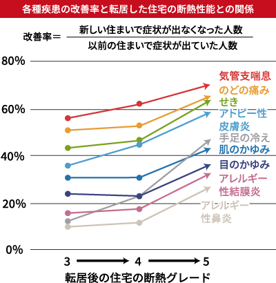 各種疾患の改善率と転居した住宅の断熱性能との関係