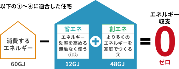 以下の①～④に適合した住宅