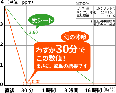 驚きの分解力