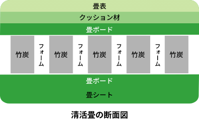 六畳二間でドラム缶一本分