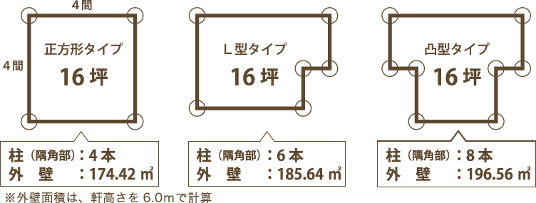 平面形状