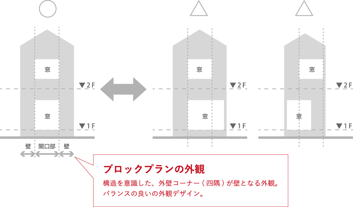 ブロックプランの外観