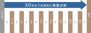 無償点検３０年