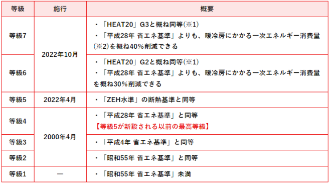 断熱等性能等級