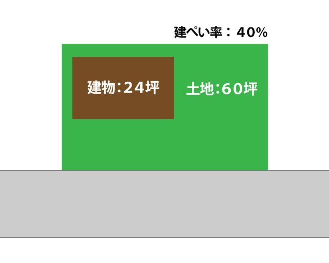 建ぺい率の図