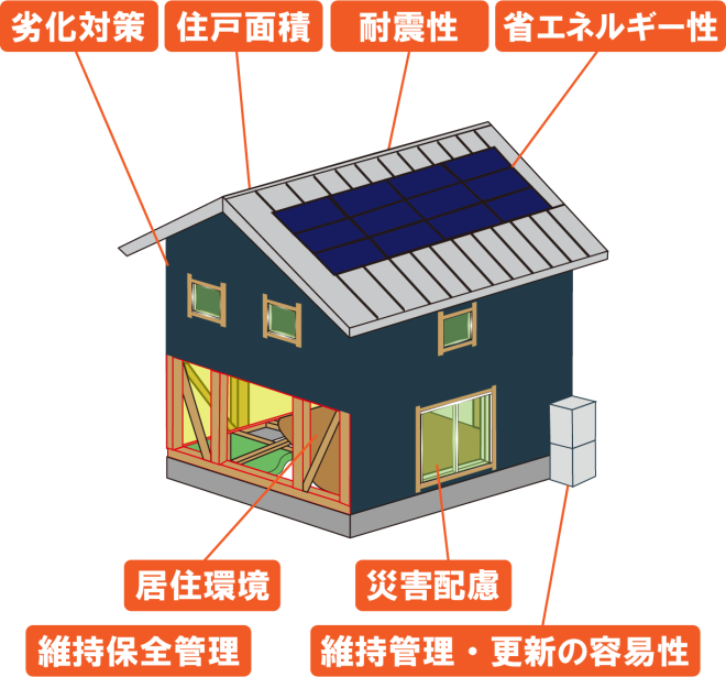 長期優良住宅の認定基準8点