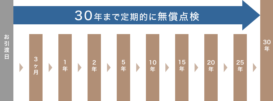 30年まで定期的に無償点検