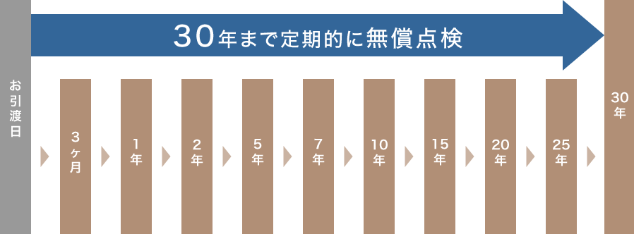 30年まで定期的に無償点検