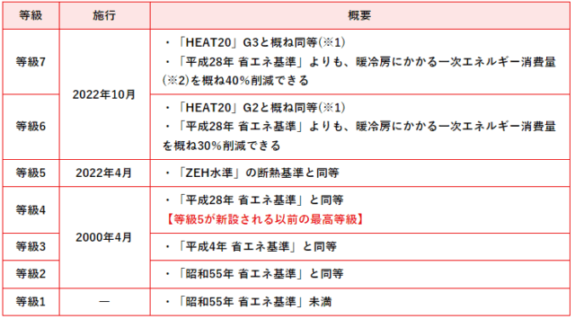 断熱等性能等級