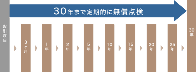 無償点検３０年